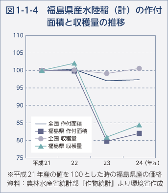 図1-1-4 福島県水陸稲（計）の作付面積と収穫量の推移