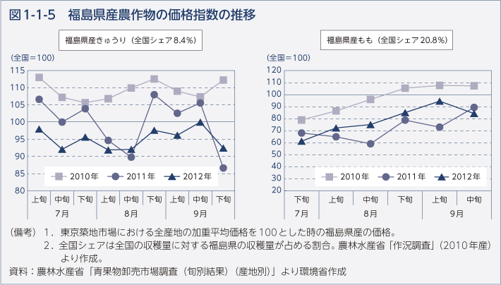 図1-1-5 福島県産農産物の価格指数の推移