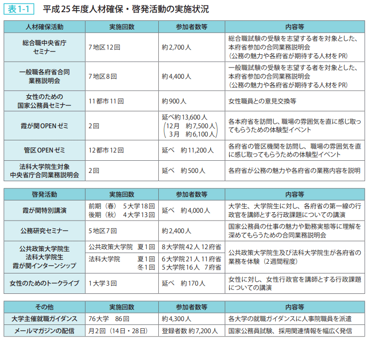 表1ー1 平成25年度人材確保・啓発活動の実施状況