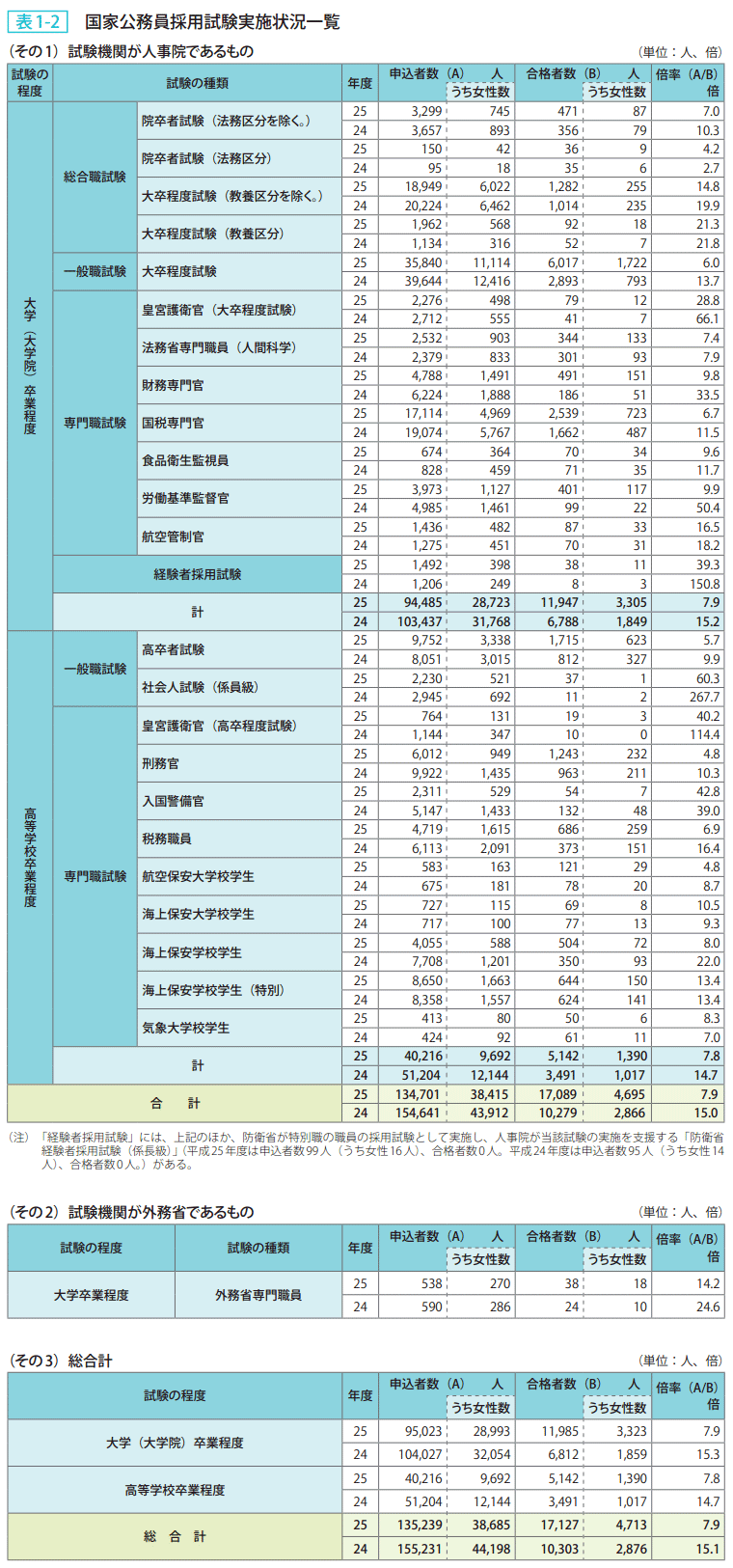 表1ー2 国家公務員採用試験実施状況一覧