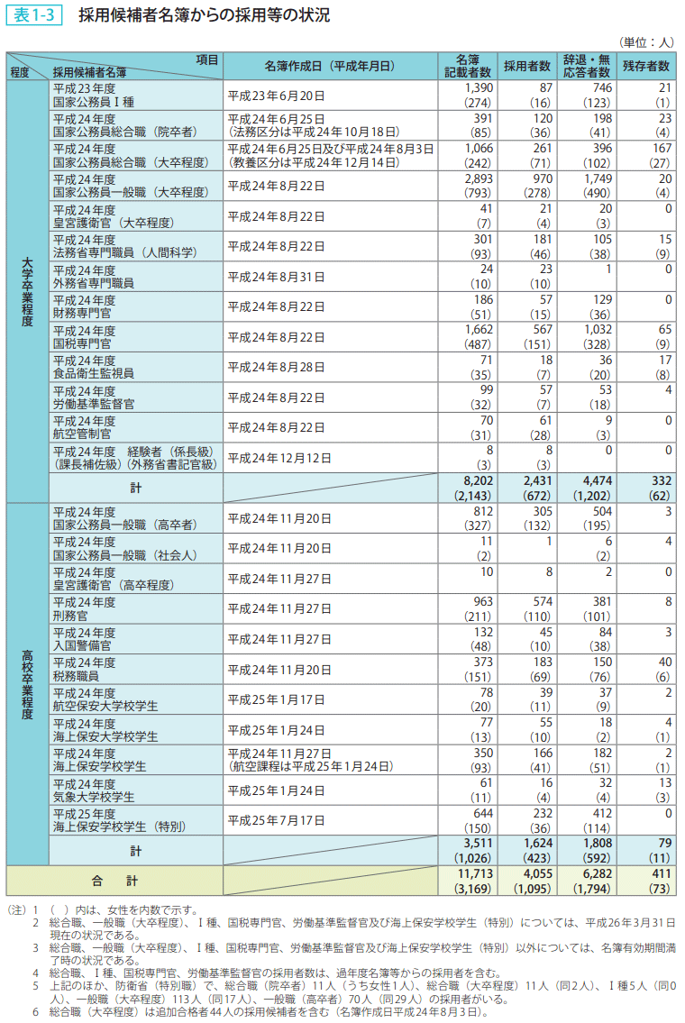 表1ー3 採用候補者名簿からの採用等の状況