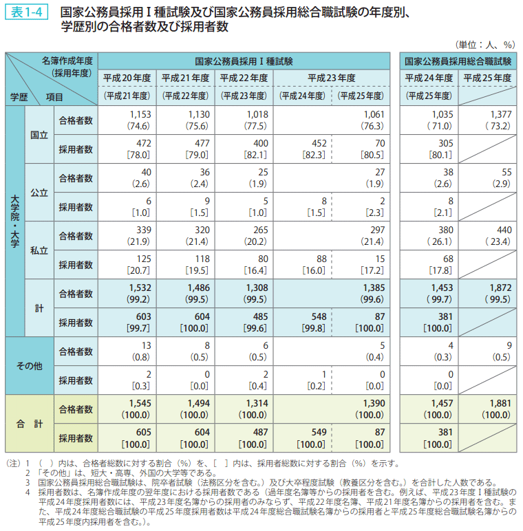 表1ー4 国家公務員採用I種試験及び国家公務員採用総合職試験の年度別、学歴別の合格者数試験及び採用候補者