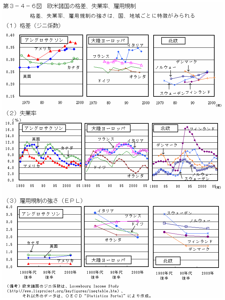第３－４－６図 欧米諸国の格差、失業率、雇用規制