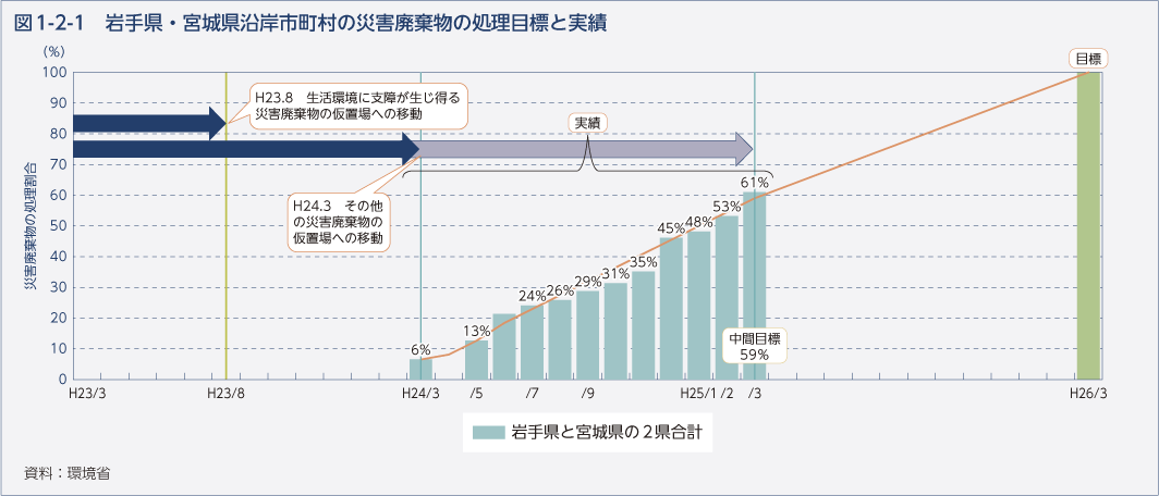 図1-2-1 岩手県・宮城県沿岸市町村の災害廃棄物の処理目標と実績