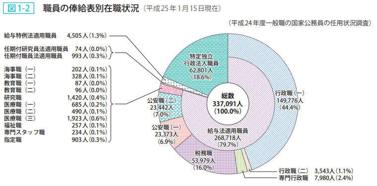 図1ー2 職員の棒給表別在職状況