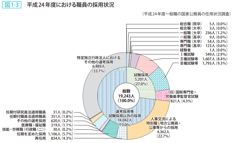 図1ー3 平成24年度における職員の採用状況