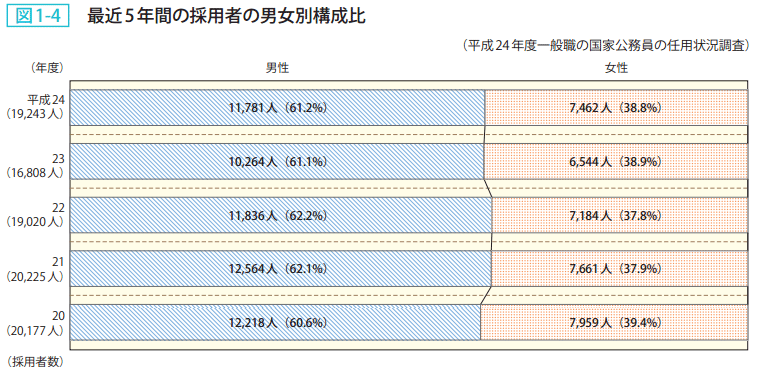 図1ー4 最近5年間の採用者の男女別構成比