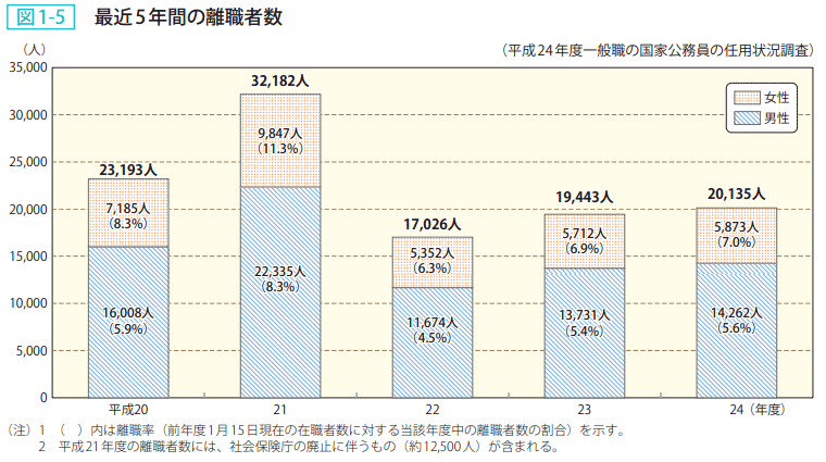 図1ー5 最近5年間の離職者数