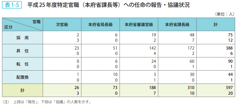 表1ー5 平成25年度特定官職（本府省課長等）への任命の報告・協議状況