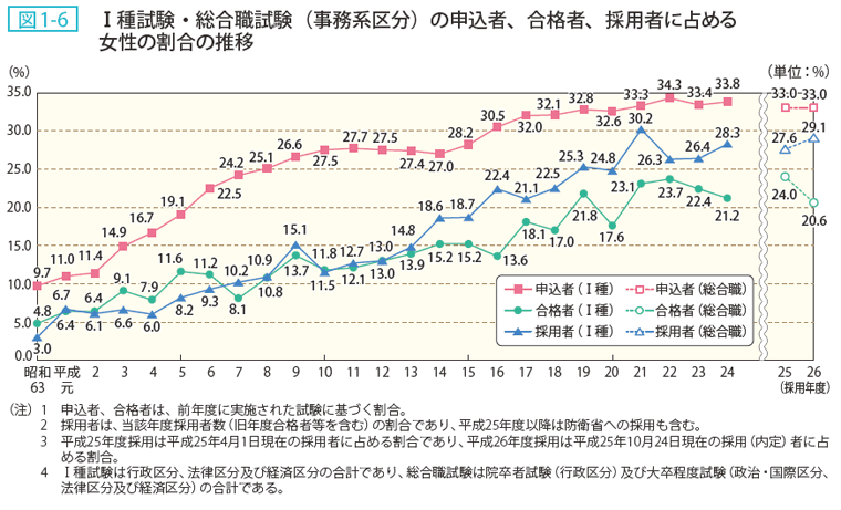 図1ー6 I種試験・総合職試験（事務系区分）の申込者、合格者、採用者に占める女性の割合の推移