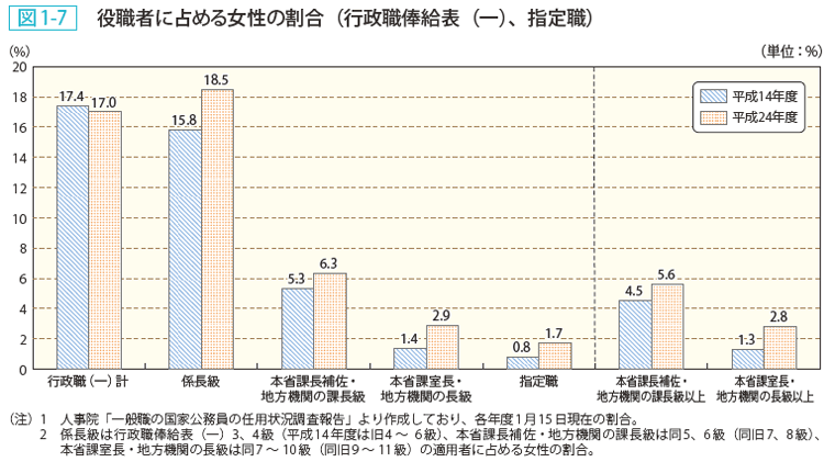 図1ー7 役職者に占める女性の割合（行政職棒給表（ー）、指定職）