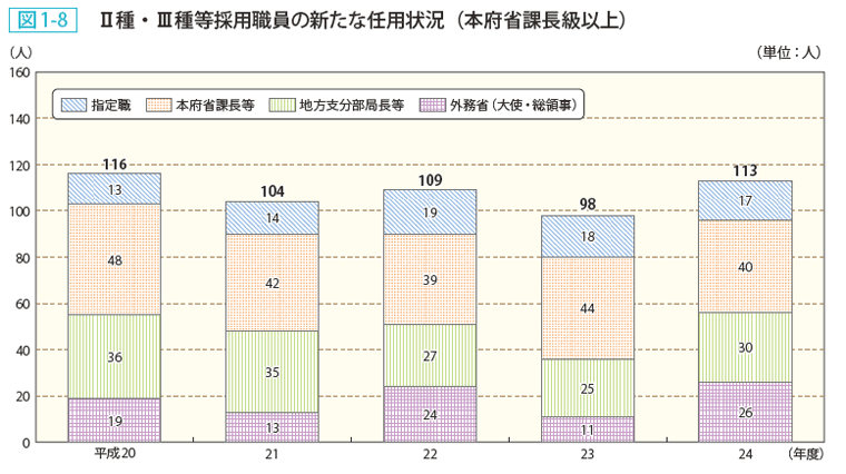 図1ー8 II種・III種等採用職員の新たな任用状況（本府省課長級以上）