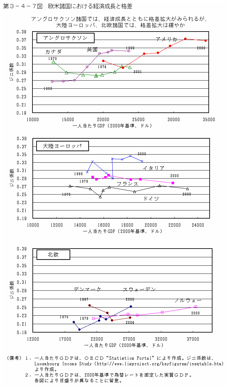 第３－４－７図 欧米諸国における経済成長と格差