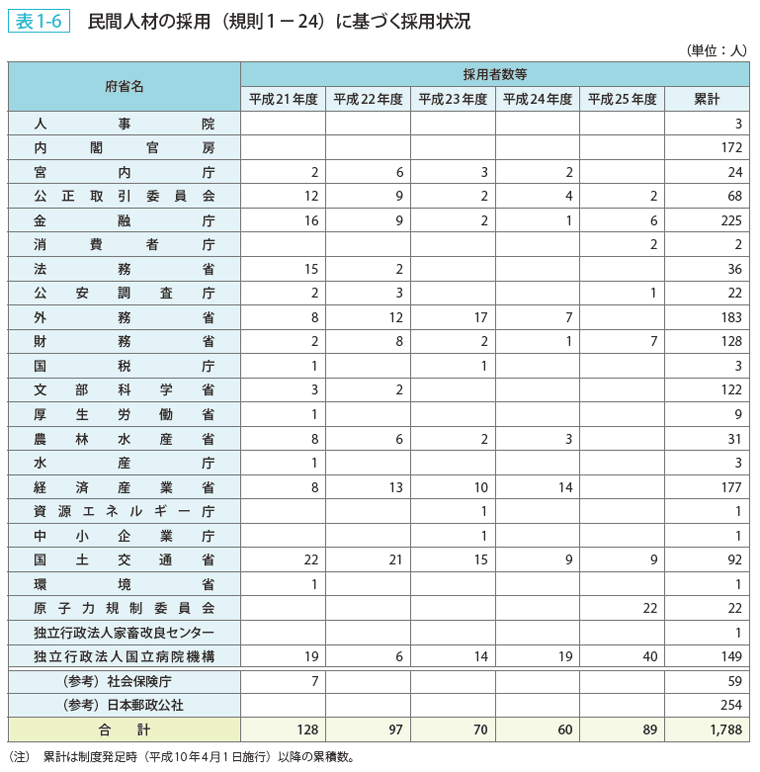 表1ー6 民間人材の採用（規則1ー24 ）に基づく採用状況