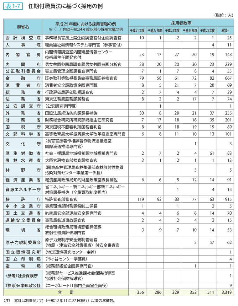 表1ー7 任期付職員法に基づく採用の例