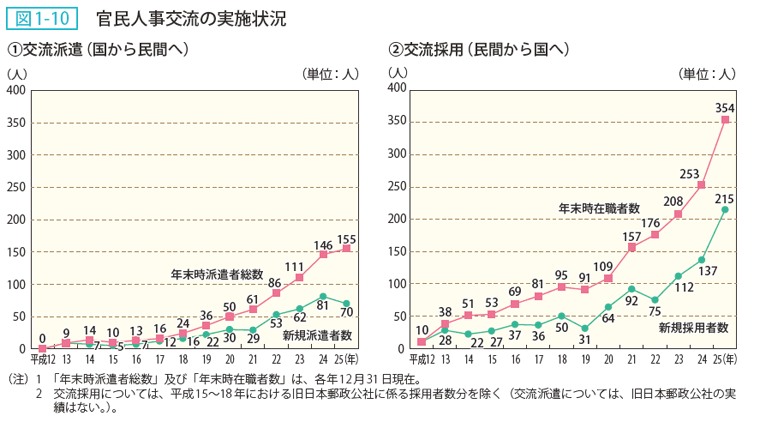 図1ー10 官民人事交流の実施状況