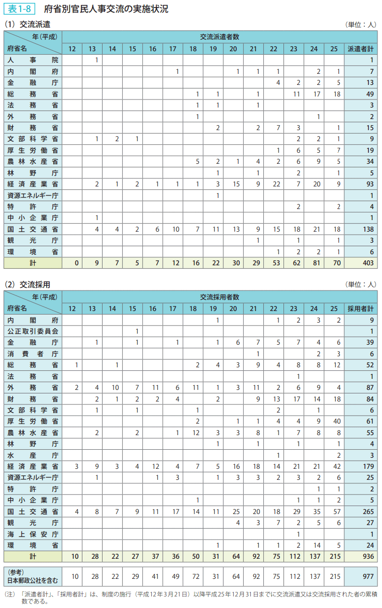 表1ー6 府省別官民人事交流の実施状況