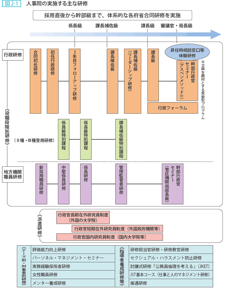 図2ー1 人事院の実施する主な研修