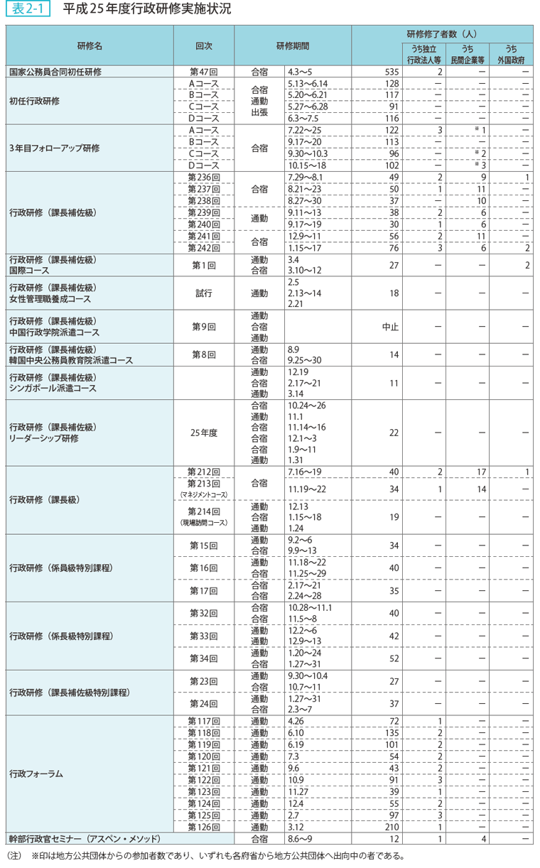 表2ー1 平成25年度行政研修実施状況