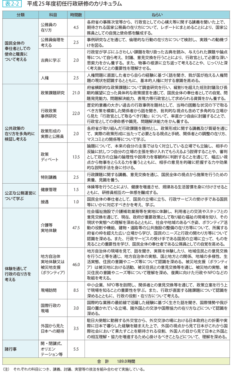 表2ー2　平成25年度初任行政研修のカリキュラム