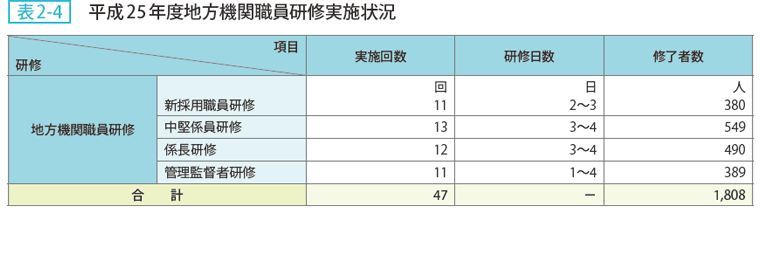 表2ー4  平成25年度地方機関職員研修実施状況