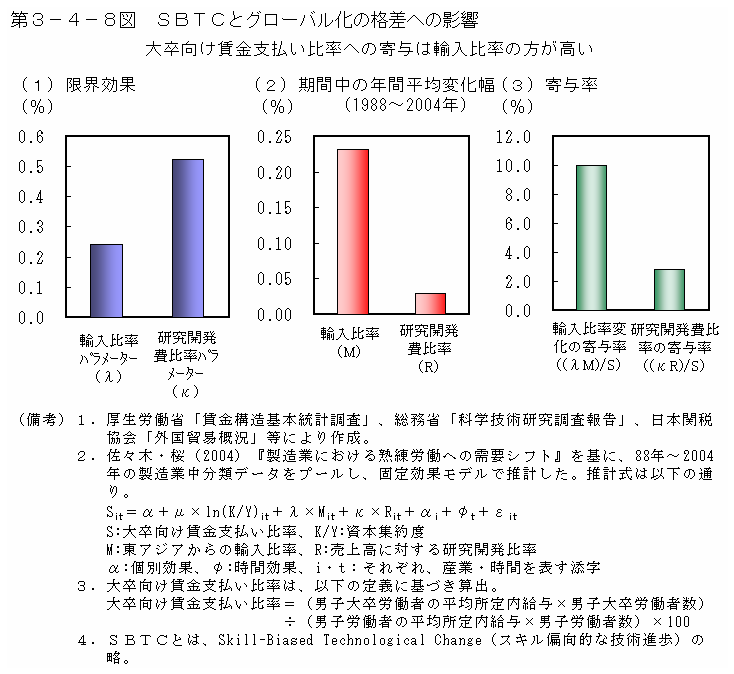 第３－４－８図 SBTCとグローバル化の格差への影響