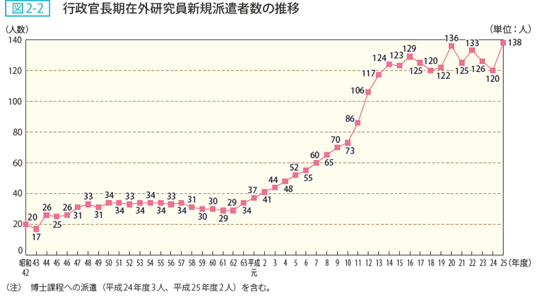 図2ー2 行政官長期在外研究員新規派遣者数の推移