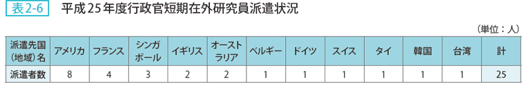 表2ー6 平成25年度行政官短期在外研究員派遣状況