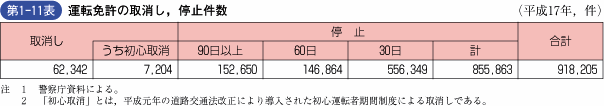 第1‐11表 運転免許の取消し，停止件数