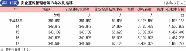 第1‐12表 安全運転管理者等の年次別推移