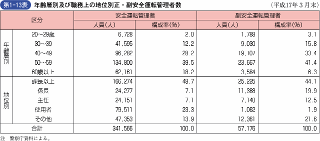 第1‐13表 年齢層別及び職務上の地位別正・副安全運転管理者数