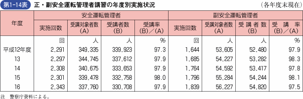 第1‐14表 正・副安全運転管理者講習の年度別実施状況