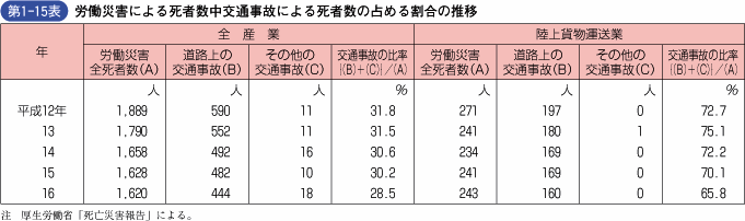 第1‐15表 労働災害による死者数中交通事故による死者数の占める割合の推移