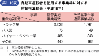 第1‐16表 自動車運転者を使用する事業場に対する 監督指導結果(平成16年)