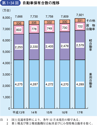 第1‐34図 自動車保有台数の推移