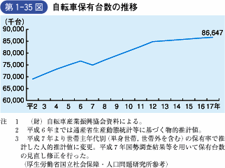 第 1‐35 図 自転車保有台数の推移