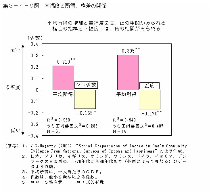 第３－４－９図 幸福度と所得、格差の関係