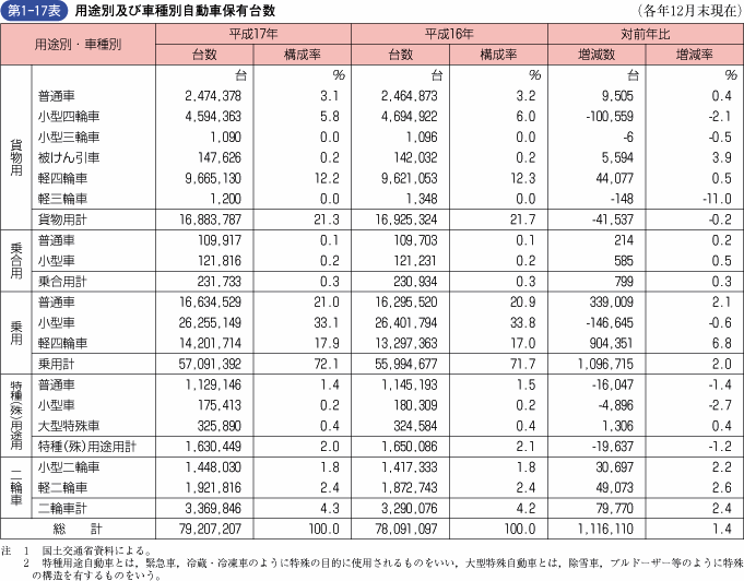 第1‐17表 用途別及び車種別自動車保有台数