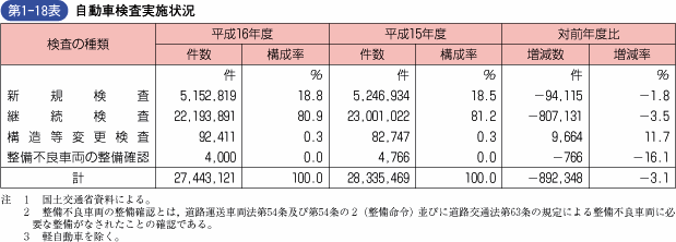 第1‐18表 自動車検査実施状況