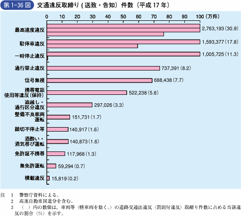 第1‐36図 交通違反取締り(送致・告知)件数(平成17年) 第2章 道路交通安全施策の現況