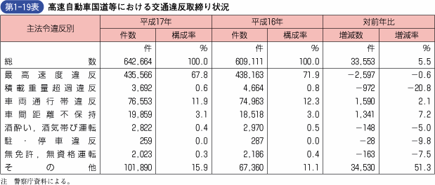 第1‐19表 高速自動車国道等における交通違反取締り状況