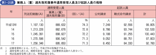 第1‐37 図 略式手続による道路交通法違反事 件の罰金刑等科刑状況(平成16年)