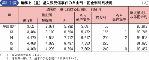 第1‐21表 業務上(重)過失致死傷事件の自由刑・罰金刑科刑状況