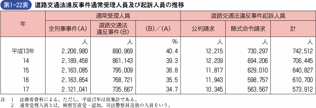 第1‐22表 道路交通法違反事件通常受理人員及び起訴人員の推移