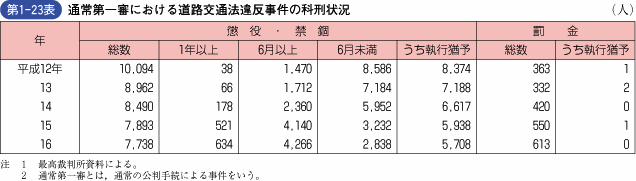 第1‐23表 通常第一審における道路交通法違反事件の科刑状況