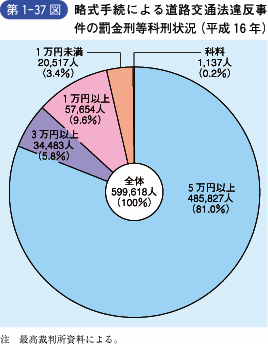 第1-37図 略式手続による道路交通違反事件の罰金刑等科刑状況（平成16年）