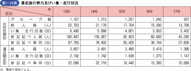 第1‐24表 暴走族の勢力及びい集・走行状況