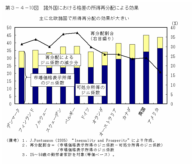 第３－４－10図 諸外国における格差の所得再分配による効果