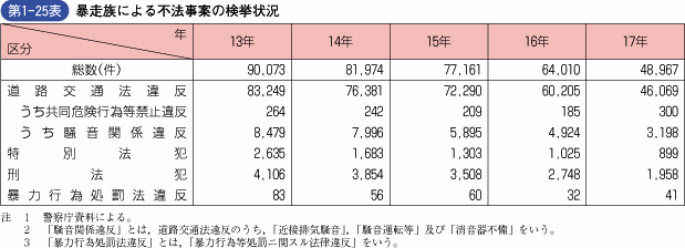 第1‐25表 暴走族による不法事案の検挙状況