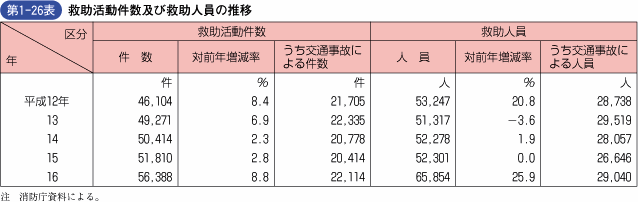 第1‐26表 救助活動件数及び救助人員の推移